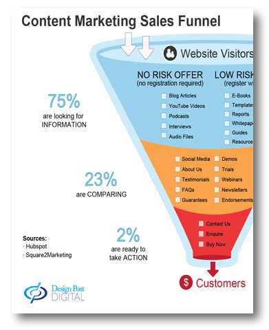 Content Marketing Sales Funnel